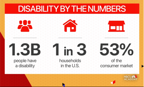 Disability by the numbers: About 1.3 billion people worldwide have a disability. In the United States, it’s 1 in 3 households, making the disability community the largest U.S. minority. When combined with friends and family, that’s 53% of the consumer market. 